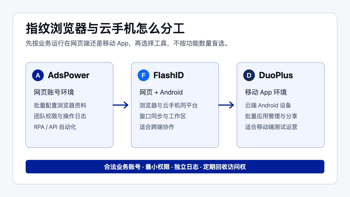 AdsPower、FlashID 与 DuoPlus 怎么选?指纹浏览器与云手机实用对比 AdsPower、FlashID 与 DuoPlus 怎么选?指纹浏览器与云手机实用对比