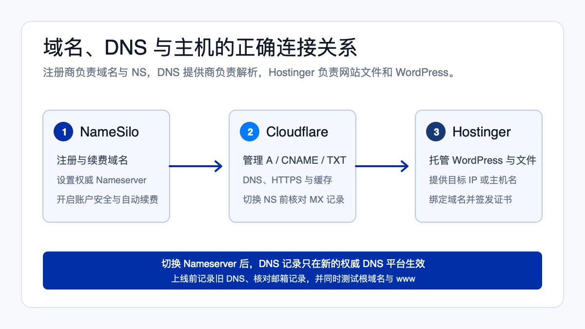 NameSilo 域名接入 Cloudflare 与 Hostinger：DNS、HTTPS 和迁移完整教程