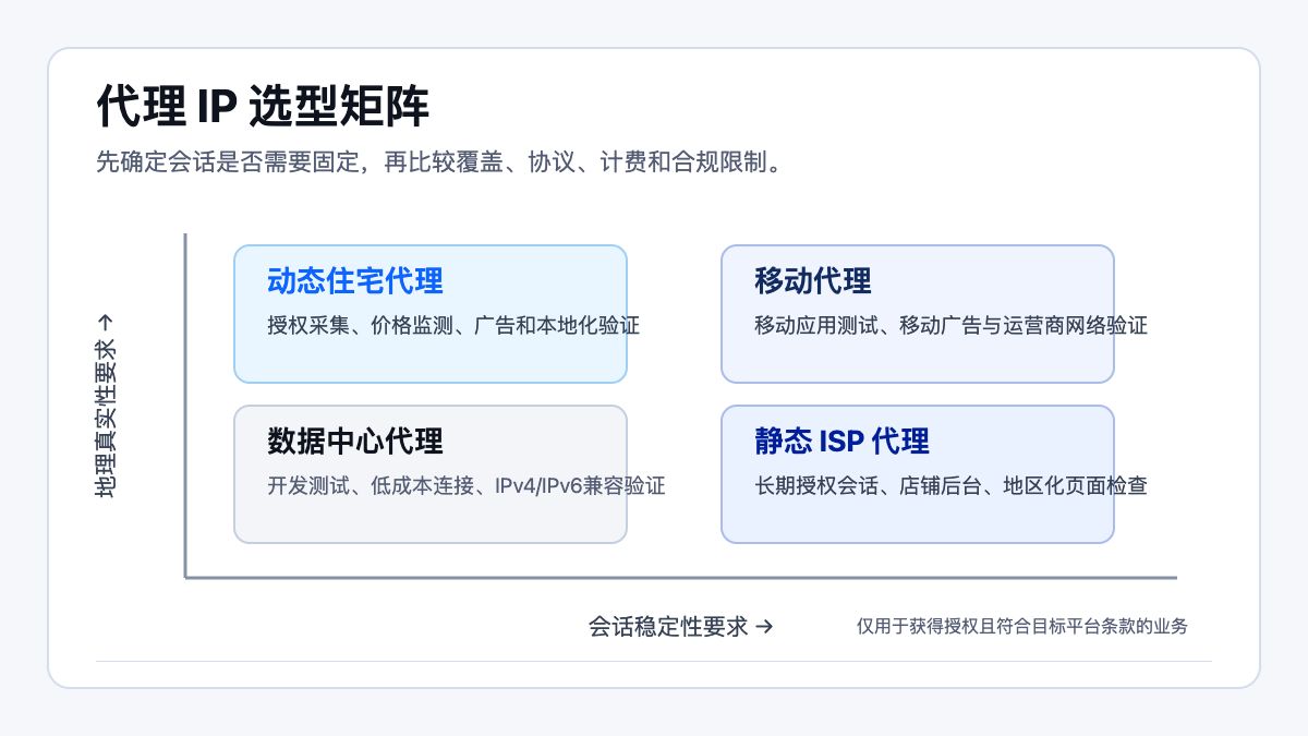 住宅 IP、ISP 与动态代理怎么选?Kookeey、IPFoxy、LumiProxy 对比指南 住宅 IP、ISP 与动态代理怎么选?Kookeey、IPFoxy、LumiProxy 对比指南