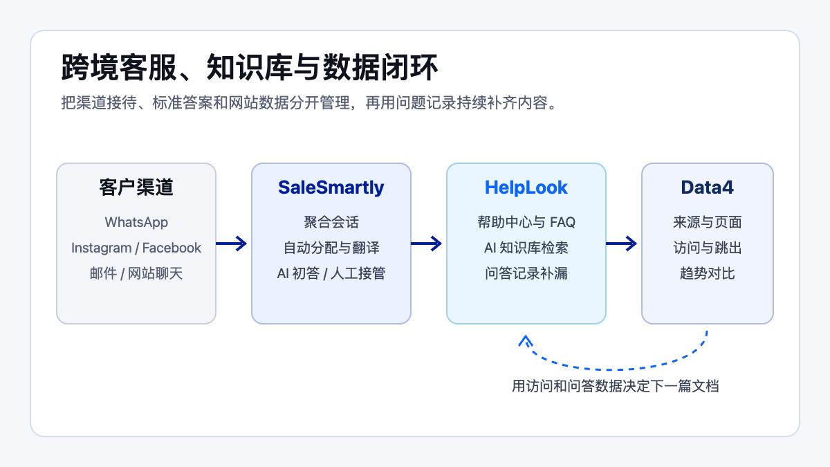 SaleSmartly、HelpLook 与 Data4 怎么搭配？跨境客服与知识库工作流