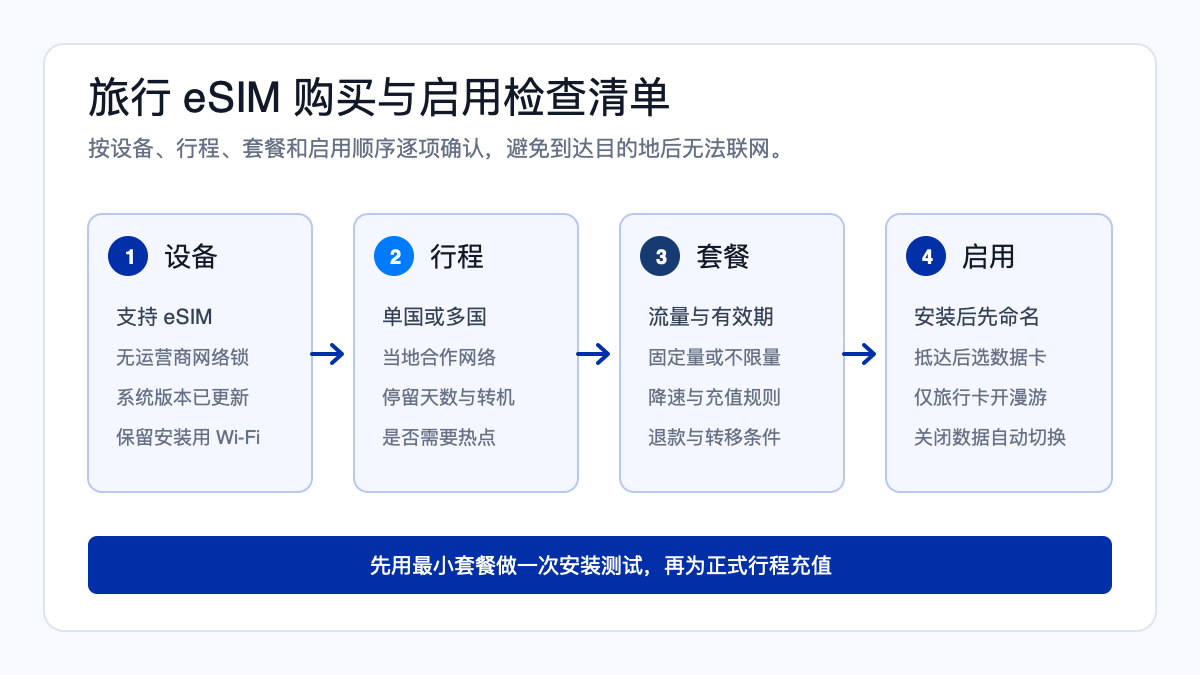 Eskimo、Saily、RedteaGO 与 Switch eSIM 怎么选?旅行上网完整指南 Eskimo、Saily、RedteaGO 与 Switch eSIM 怎么选?旅行上网完整指南