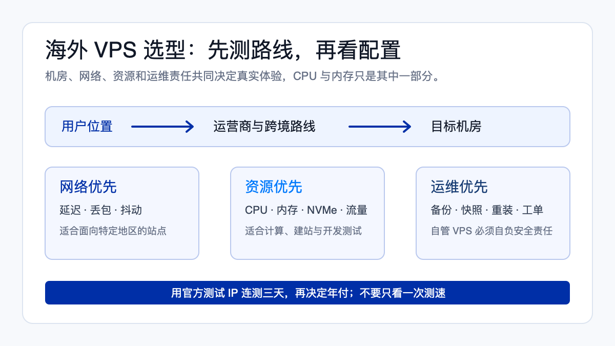 搬瓦工、DMIT 与 DediRock 怎么选？海外 VPS 线路与套餐检查清单